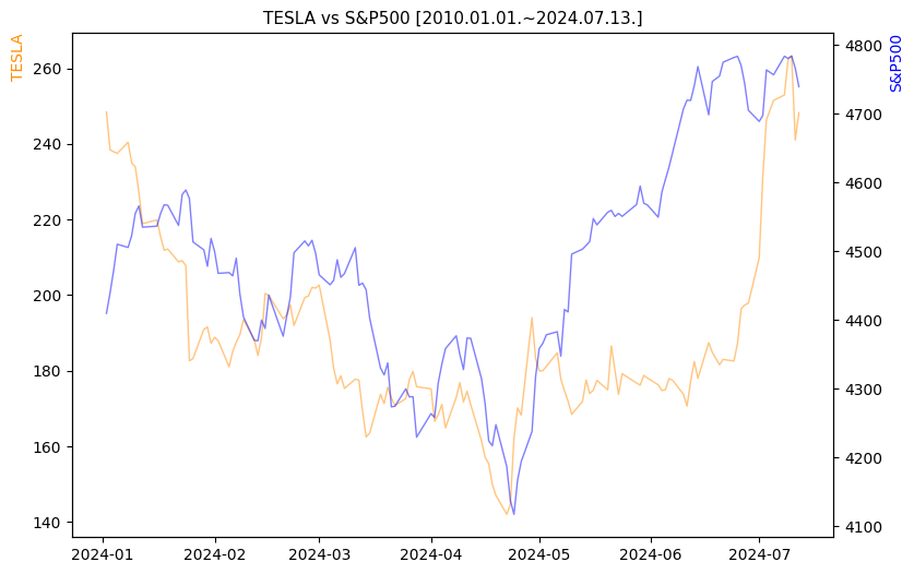 테슬라 vs S&P500 비교 차트 [2024.01.01.~2024.07.13.]