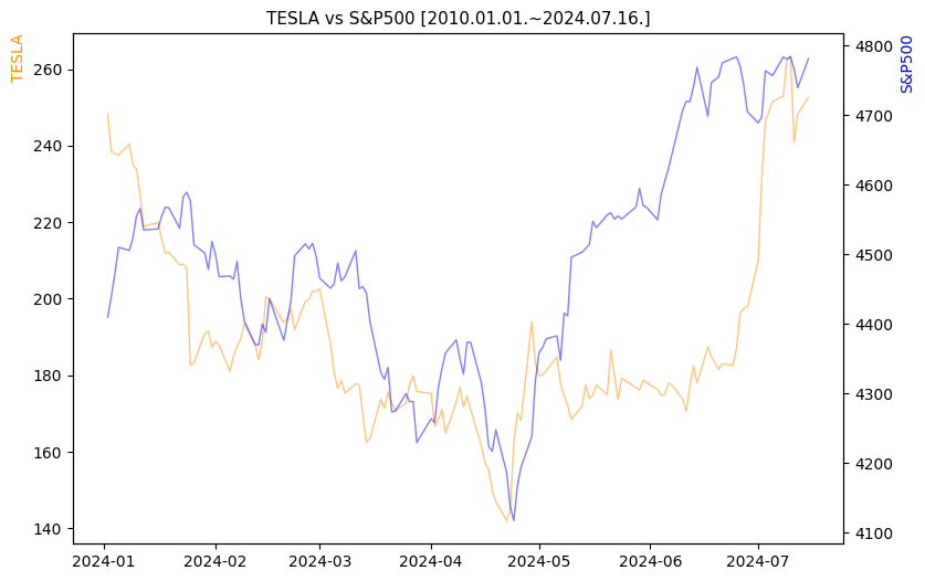 테슬라 vs S&P500 비교 차트 [2024.01.01.~2024.07.16.]