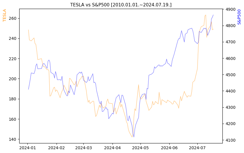 테슬라 vs S&P500 비교 차트 [2024.01.01.~2024.07.19.]