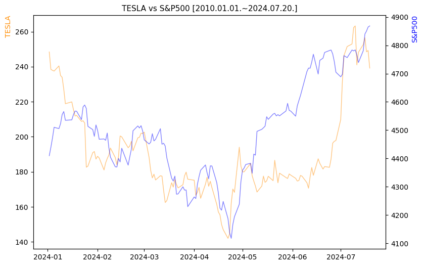 테슬라 vs S&P500 비교 차트 [2024.01.01.~2024.07.20.]