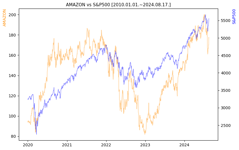 아마존 vs S&P500 비교 차트 [2020.01.01.~2024.08.17.]