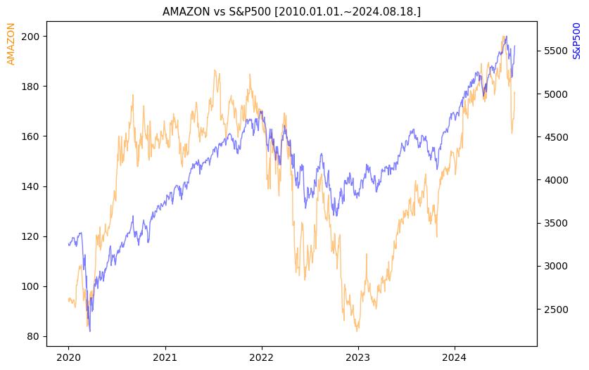 아마존 vs S&P500 비교 차트 [2020.01.01.~2024.08.18.]