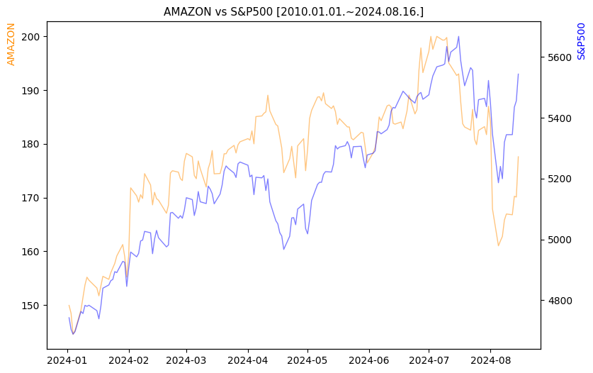 아마존 vs S&P500 비교 차트 [2024.01.01.~2024.08.16.]