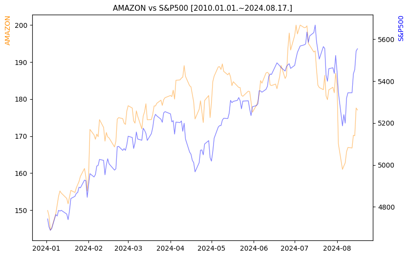 아마존 vs S&P500 비교 차트 [2024.01.01.~2024.08.17.]