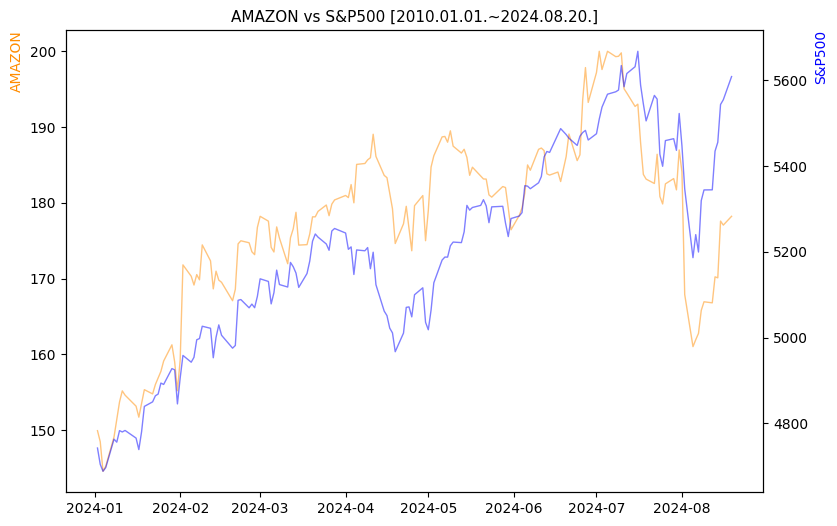 아마존 vs S&P500 비교 차트 [2024.01.01.~2024.08.20.]