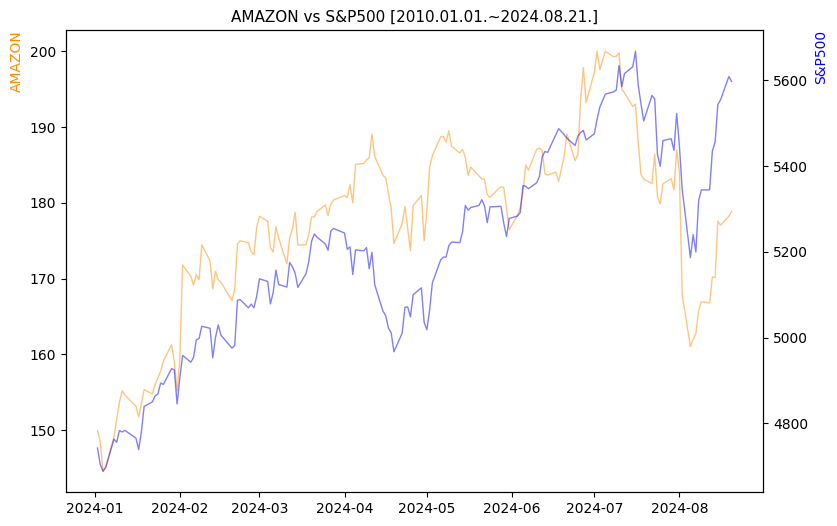 아마존 vs S&P500 비교 차트 [2024.01.01.~2024.08.21.]