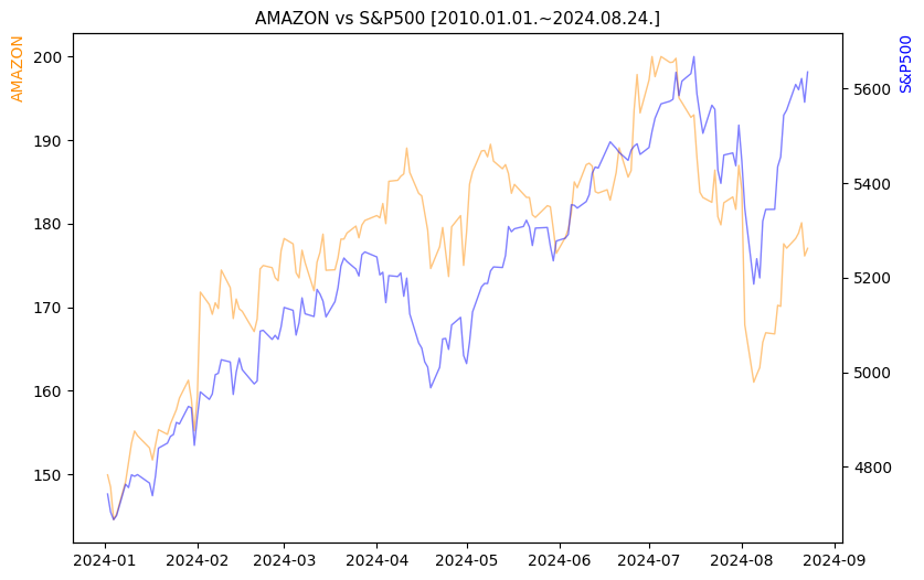 아마존 vs S&P500 비교 차트 [2024.01.01.~2024.08.24.]