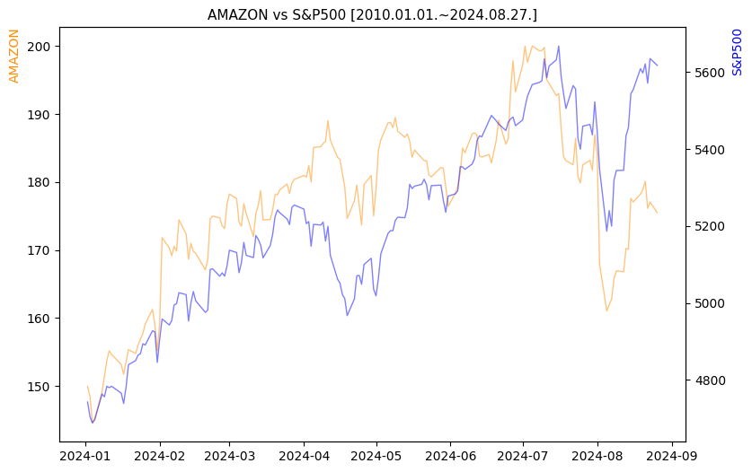 아마존 vs S&P500 비교 차트 [2024.01.01.~2024.08.27.]