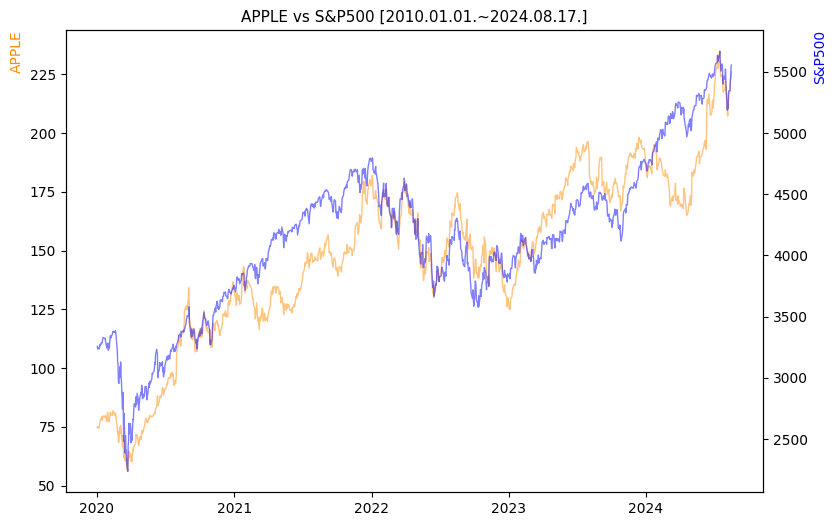 애플 vs S&P500 비교 차트 [2020.01.01.~2024.08.17.]