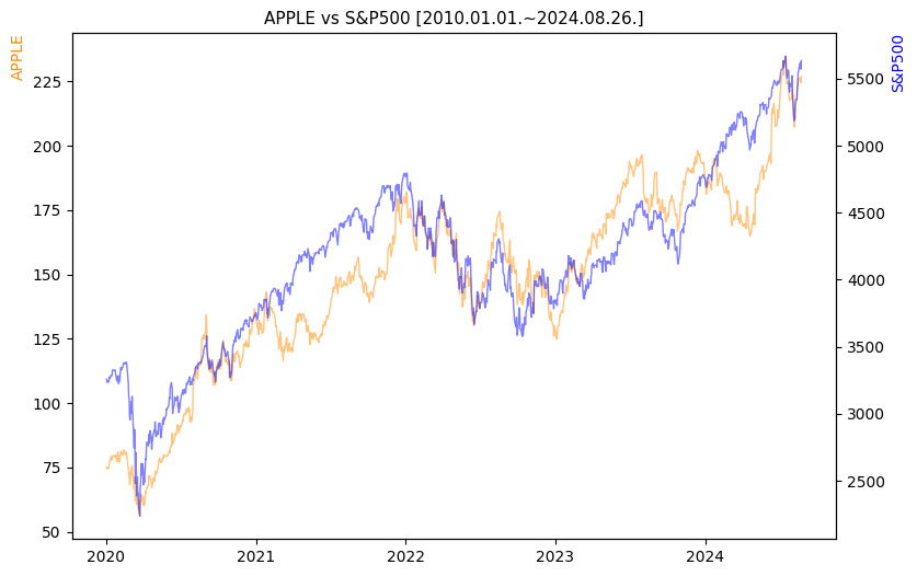 애플 vs S&P500 비교 차트 [2020.01.01.~2024.08.26.]