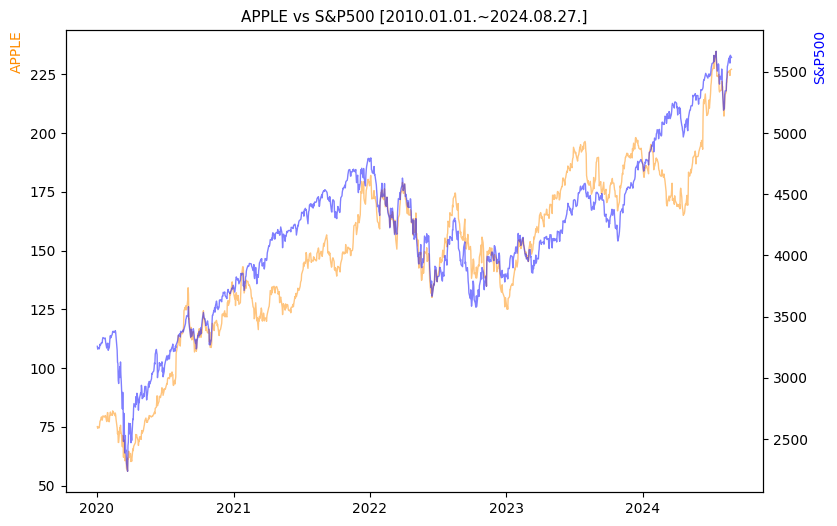 애플 vs S&P500 비교 차트 [2020.01.01.~2024.08.27.]