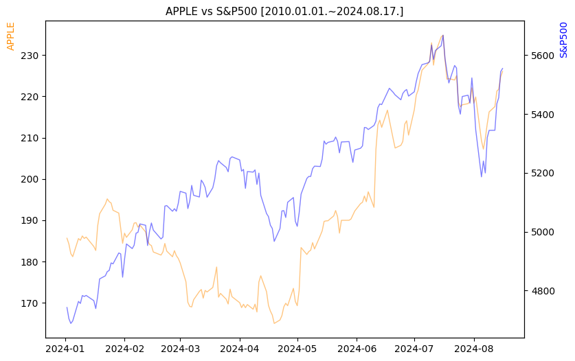 애플 vs S&P500 비교 차트 [2024.01.01.~2024.08.17.]