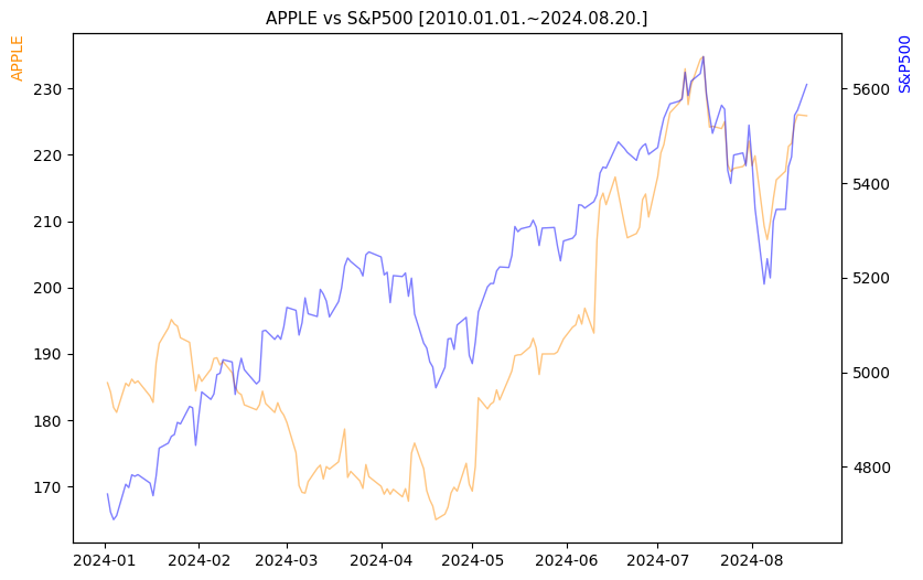 애플 vs S&P500 비교 차트 [2024.01.01.~2024.08.20.]