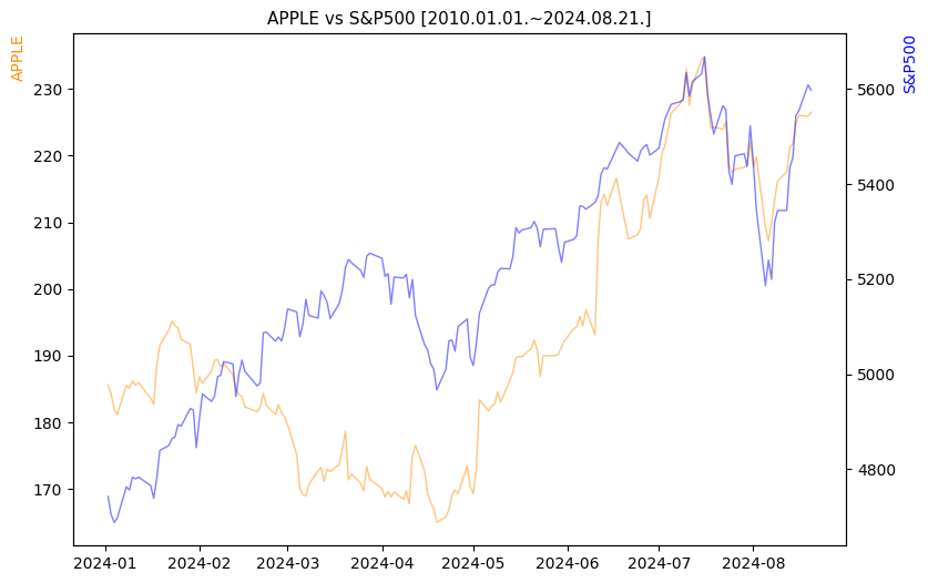애플 vs S&P500 비교 차트 [2024.01.01.~2024.08.21.]