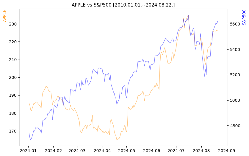 애플 vs S&P500 비교 차트 [2024.01.01.~2024.08.22.]
