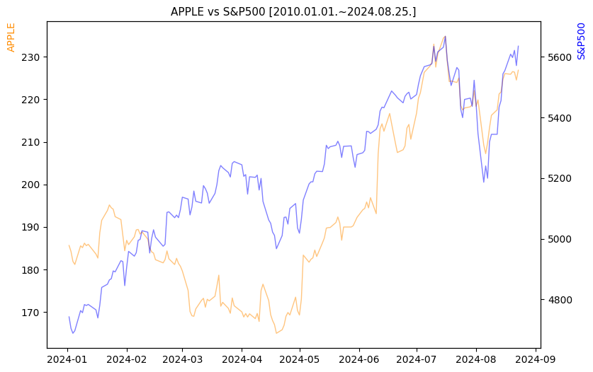 애플 vs S&P500 비교 차트 [2024.01.01.~2024.08.25.]