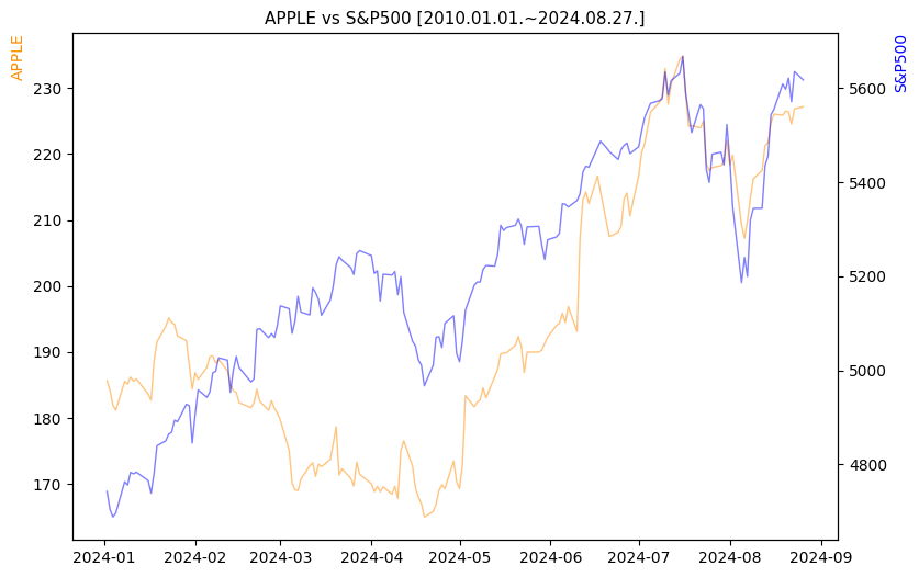 애플 vs S&P500 비교 차트 [2024.01.01.~2024.08.27.]