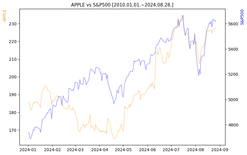 애플 vs S&P500 비교 차트 [2024.01.01.~2024.08.28.]