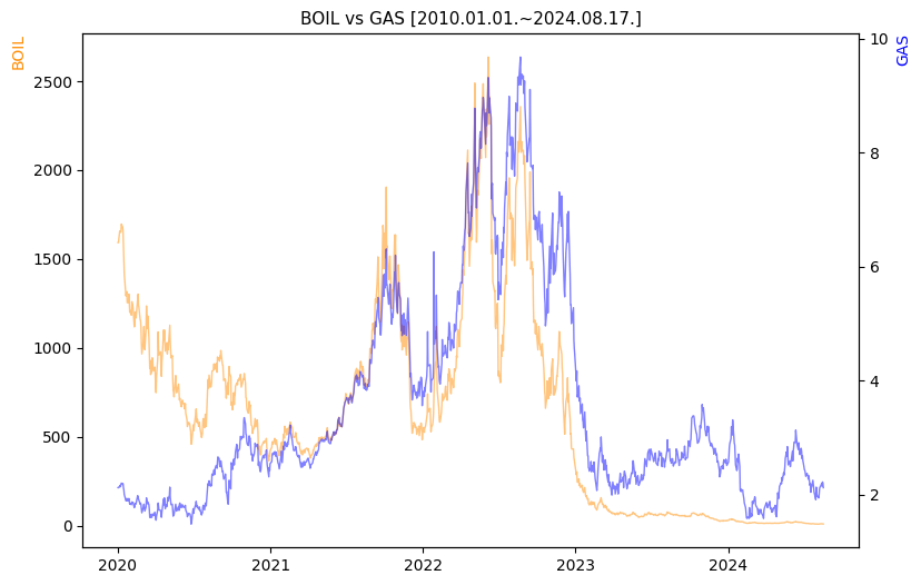 BOIL vs GAS 비교 차트 [2020.01.01.~2024.08.17.]