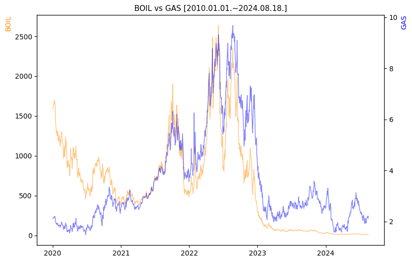 BOIL vs GAS 비교 차트 [2020.01.01.~2024.08.18.]