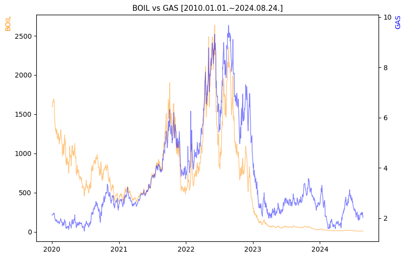 BOIL vs GAS 비교 차트 [2020.01.01.~2024.08.24.]