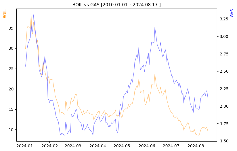 BOIL vs GAS 비교 차트 [2024.01.01.~2024.08.17.]
