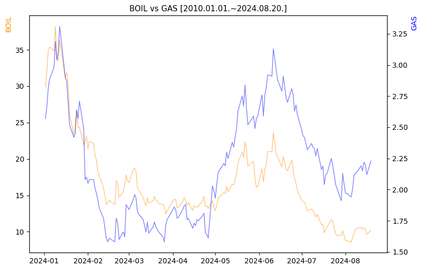 BOIL vs GAS 비교 차트 [2024.01.01.~2024.08.20.]