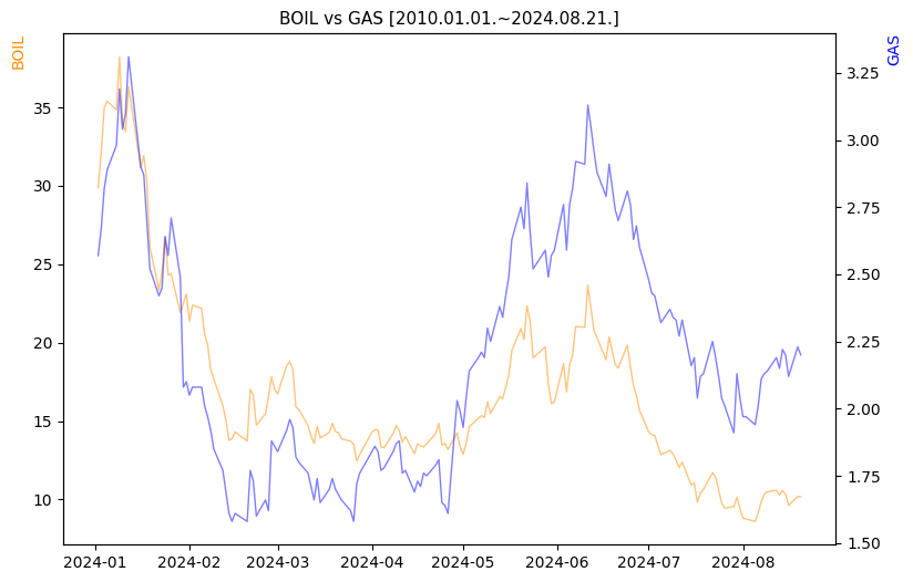 BOIL vs GAS 비교 차트 [2024.01.01.~2024.08.21.]