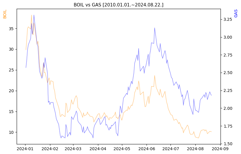 BOIL vs GAS 비교 차트 [2024.01.01.~2024.08.22.]