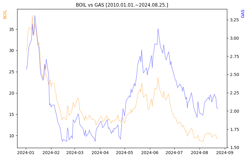 BOIL vs GAS 비교 차트 [2024.01.01.~2024.08.25.]