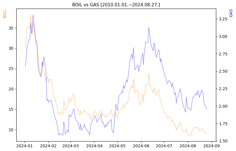BOIL vs GAS 비교 차트 [2024.01.01.~2024.08.27.]