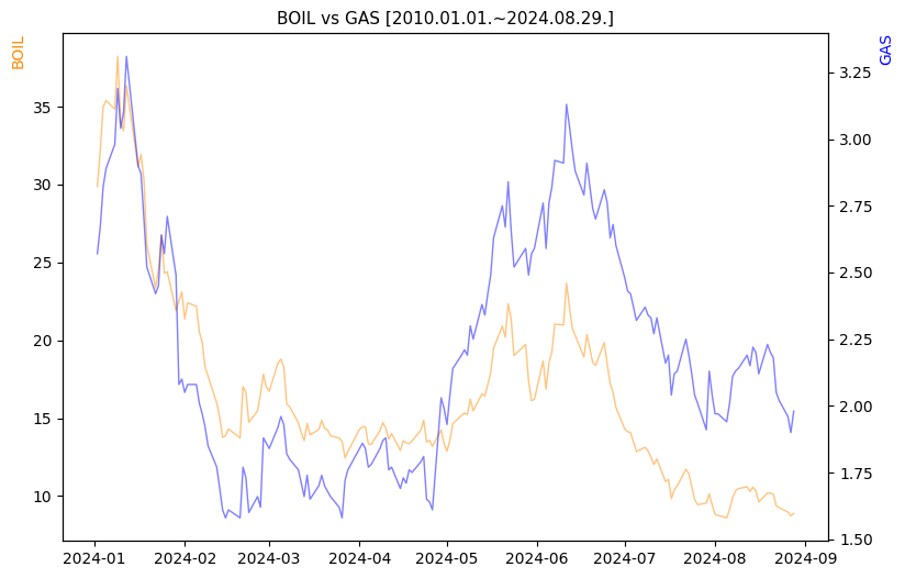 BOIL vs GAS 비교 차트 [2024.01.01.~2024.08.29.]