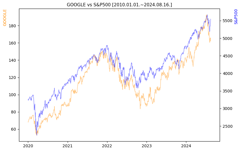 구글 vs S&P500 비교 차트 [2020.01.01.~2024.08.16.]