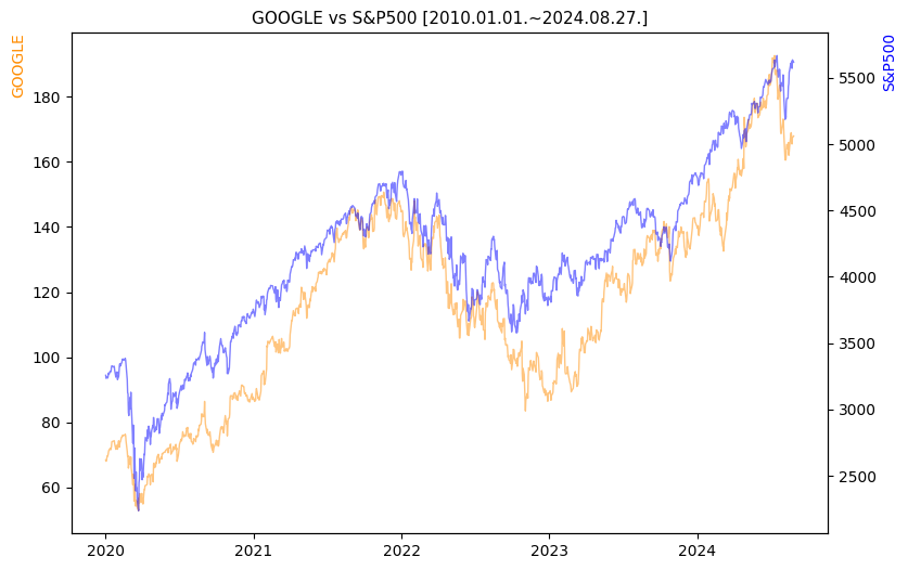 구글 vs S&P500 비교 차트 [2020.01.01.~2024.08.27.]