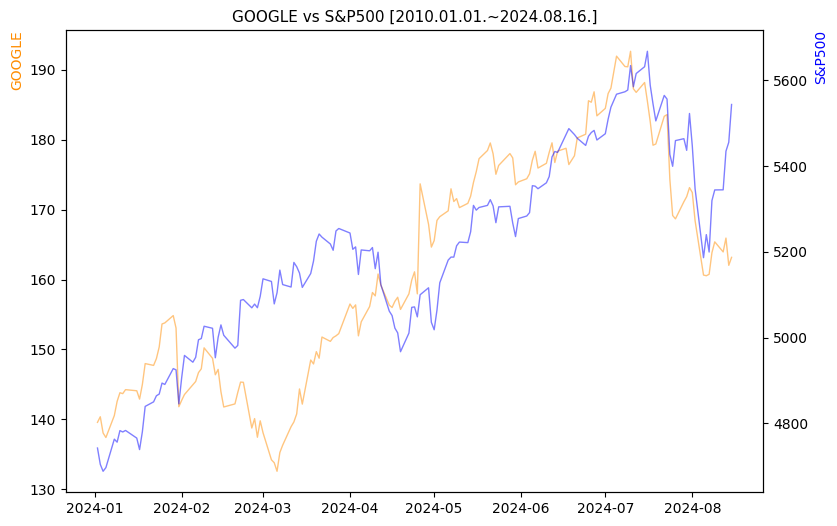구글 vs S&P500 비교 차트 [2024.01.01.~2024.08.16.]