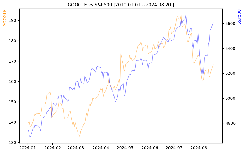 구글 vs S&P500 비교 차트 [2024.01.01.~2024.08.20.]