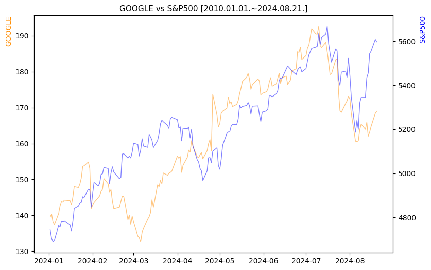 구글 vs S&P500 비교 차트 [2024.01.01.~2024.08.21.]