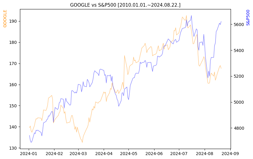 구글 vs S&P500 비교 차트 [2024.01.01.~2024.08.22.]