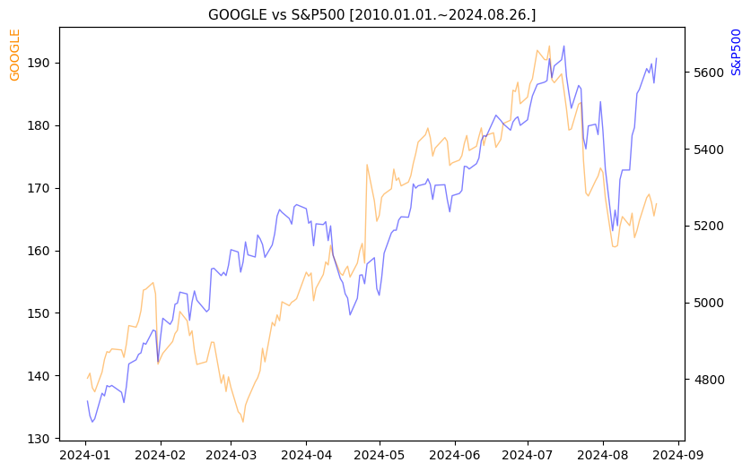 구글 vs S&P500 비교 차트 [2024.01.01.~2024.08.26.]