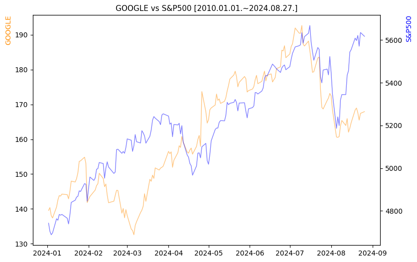 구글 vs S&P500 비교 차트 [2024.01.01.~2024.08.27.]