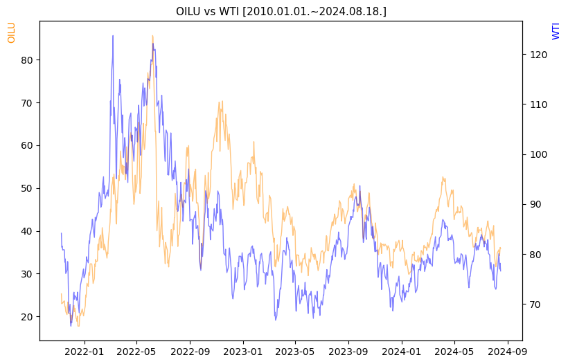 OILU vs WTI 비교 차트 [2020.01.01.~2024.08.18.]