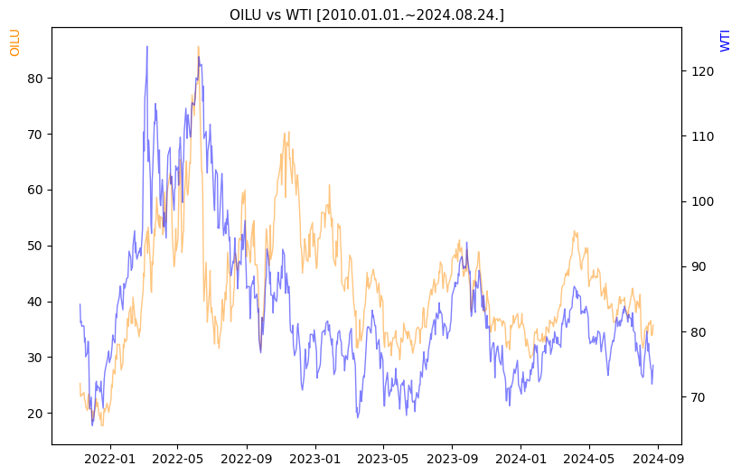 OILU vs WTI 비교 차트 [2020.01.01.~2024.08.24.]