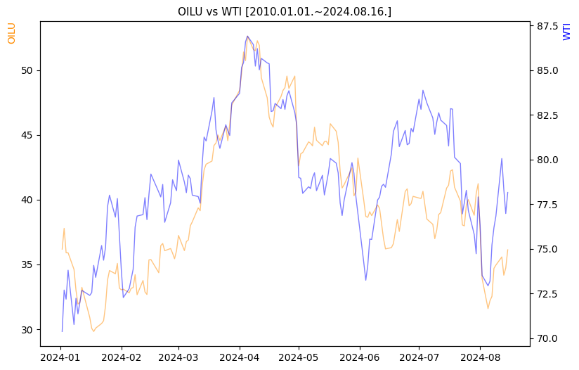 OILU vs WTI 비교 차트 [2024.01.01.~2024.08.16.]