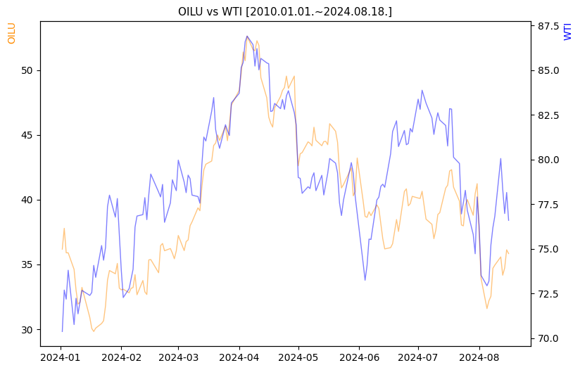 OILU vs WTI 비교 차트 [2024.01.01.~2024.08.18.]