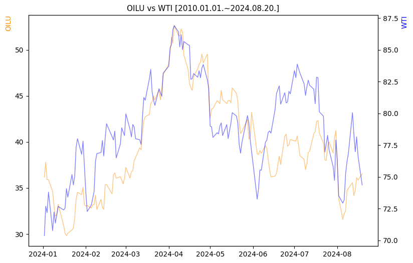 OILU vs WTI 비교 차트 [2024.01.01.~2024.08.20.]