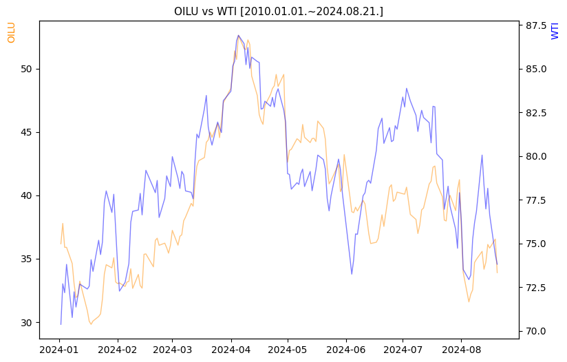 OILU vs WTI 비교 차트 [2024.01.01.~2024.08.21.]