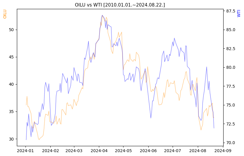 OILU vs WTI 비교 차트 [2024.01.01.~2024.08.22.]