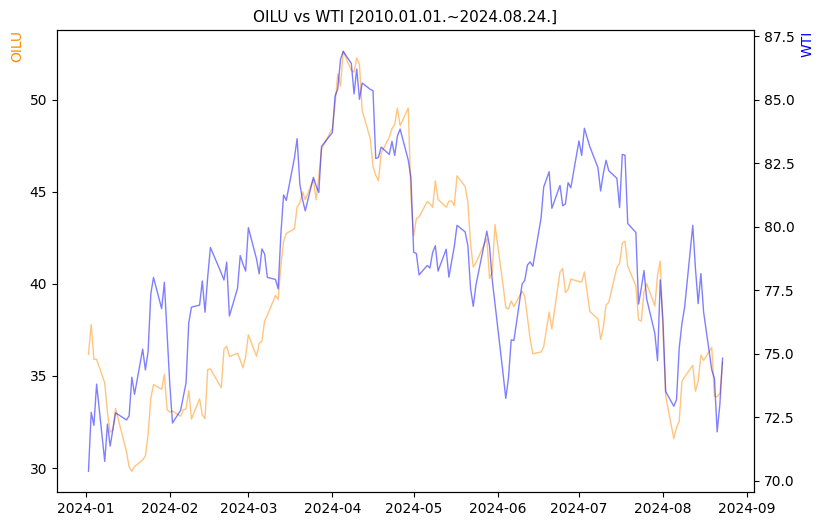 OILU vs WTI 비교 차트 [2024.01.01.~2024.08.24.]