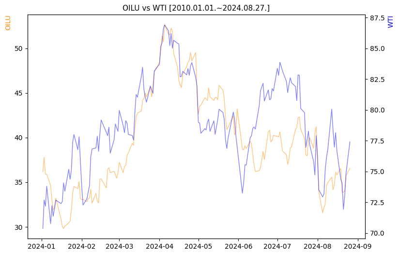OILU vs WTI 비교 차트 [2024.01.01.~2024.08.27.]