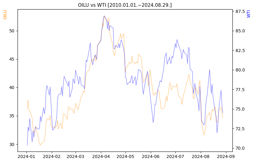 OILU vs WTI 비교 차트 [2024.01.01.~2024.08.29.]